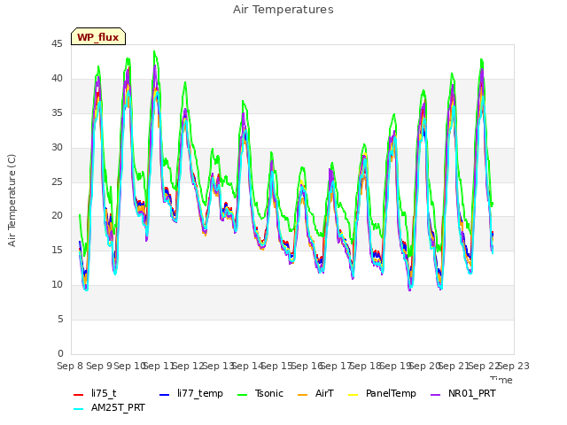 plot of Air Temperatures