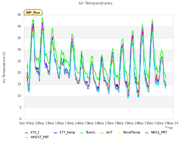plot of Air Temperatures