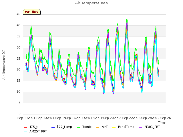 plot of Air Temperatures