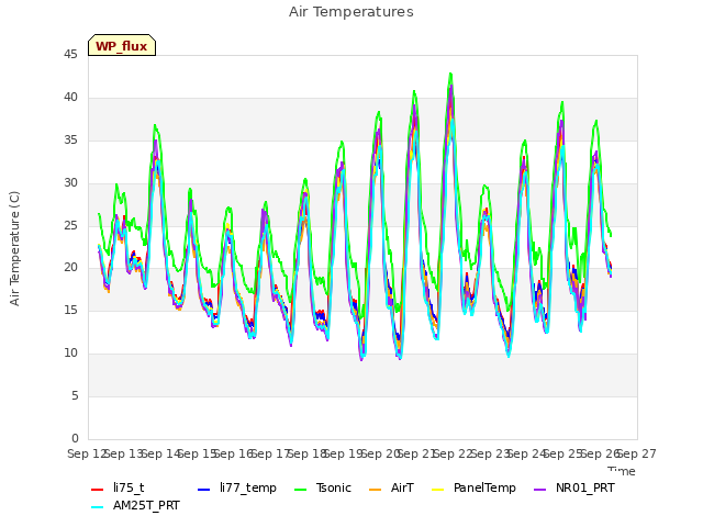 plot of Air Temperatures