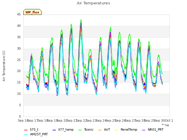 plot of Air Temperatures