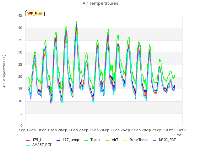 plot of Air Temperatures