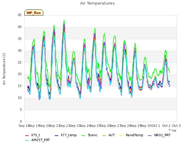 plot of Air Temperatures