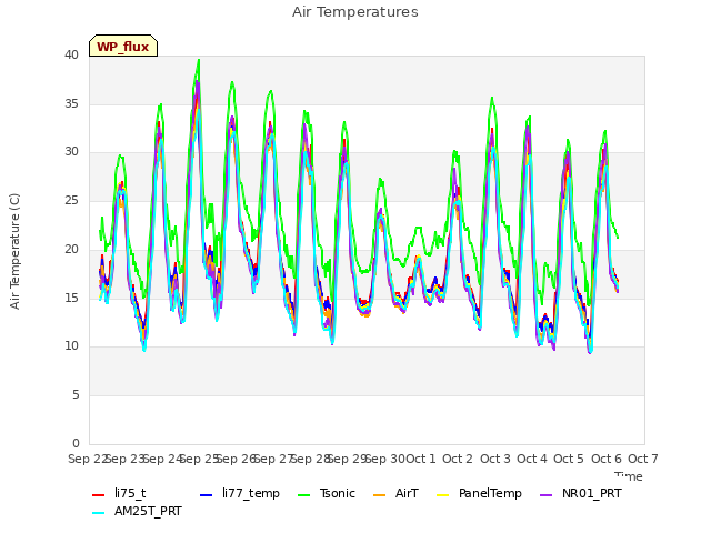 plot of Air Temperatures