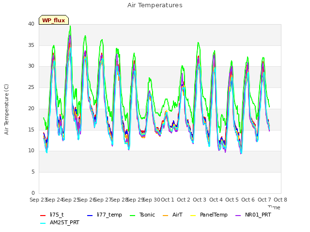plot of Air Temperatures