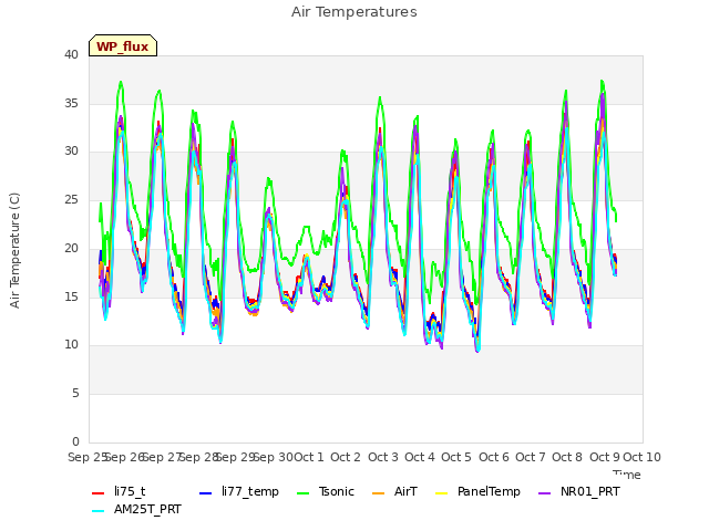 plot of Air Temperatures
