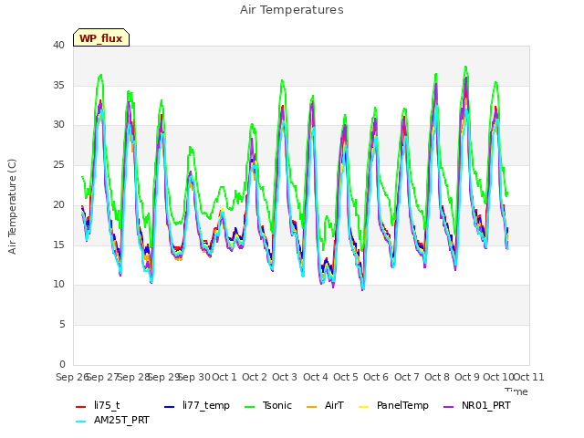 plot of Air Temperatures