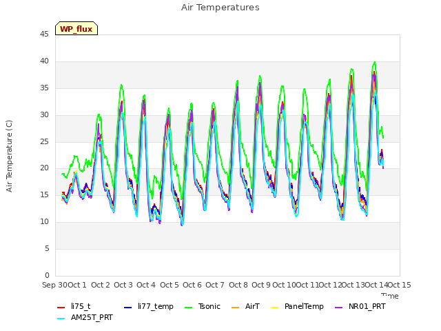 plot of Air Temperatures