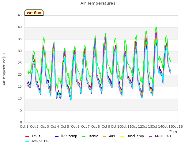 plot of Air Temperatures