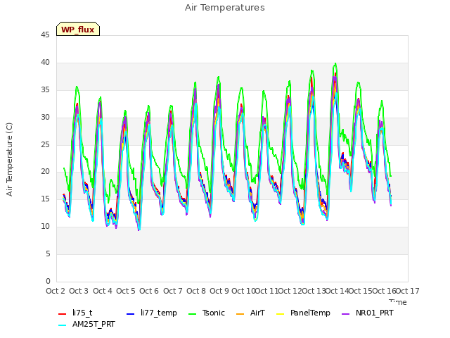 plot of Air Temperatures