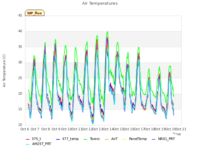 plot of Air Temperatures