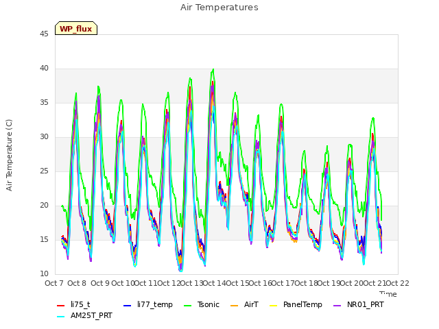 plot of Air Temperatures