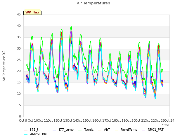 plot of Air Temperatures