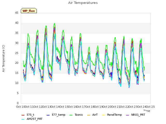 plot of Air Temperatures