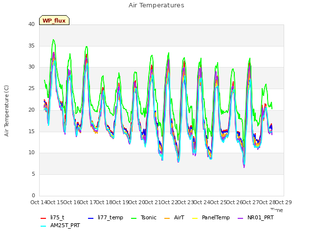 plot of Air Temperatures