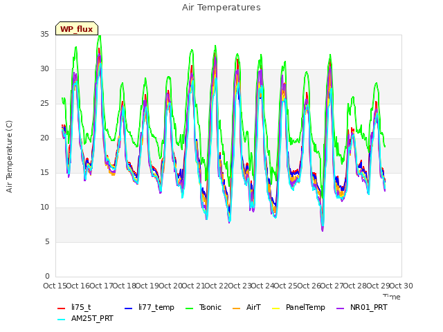 plot of Air Temperatures