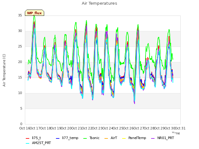 plot of Air Temperatures