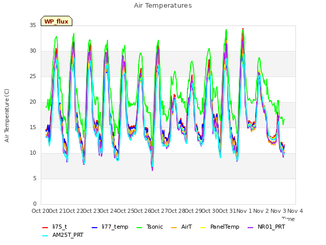 plot of Air Temperatures