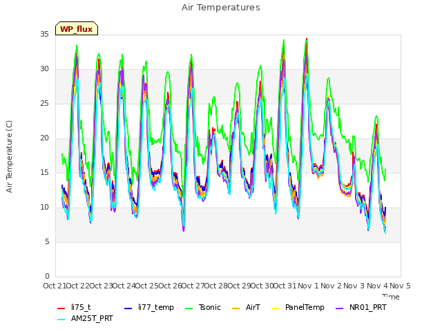 plot of Air Temperatures