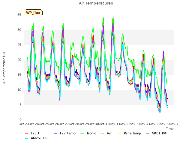 plot of Air Temperatures