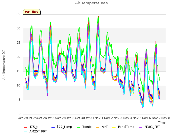 plot of Air Temperatures