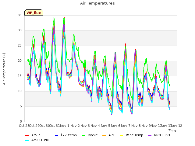 plot of Air Temperatures