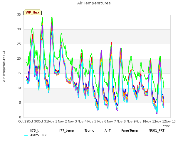 plot of Air Temperatures