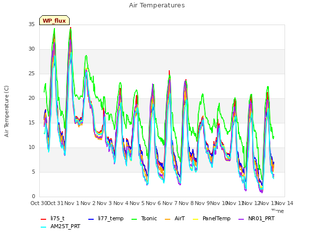 plot of Air Temperatures