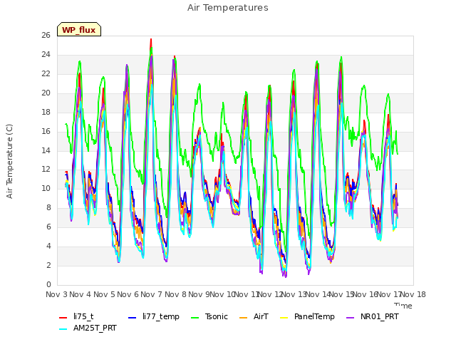 plot of Air Temperatures