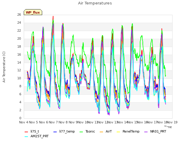 plot of Air Temperatures