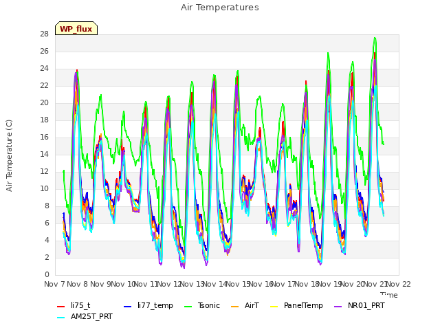 plot of Air Temperatures