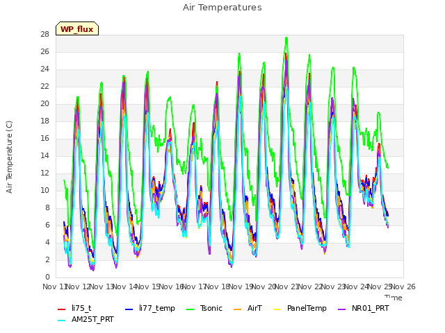 plot of Air Temperatures