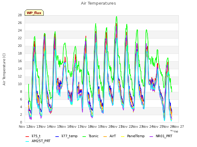 plot of Air Temperatures