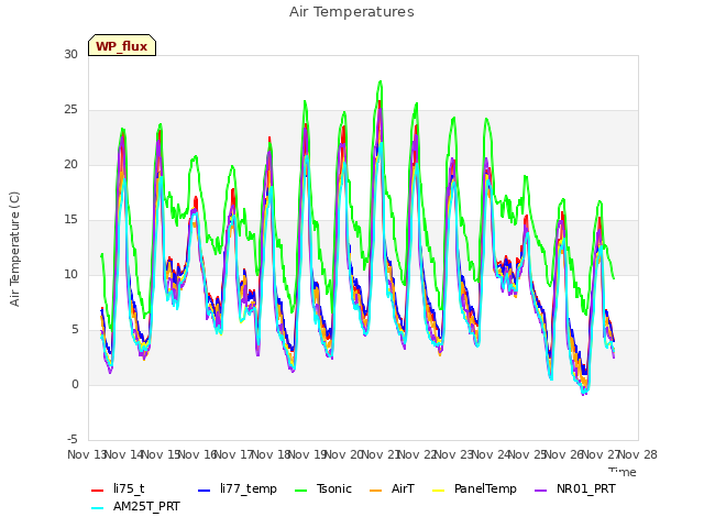 plot of Air Temperatures