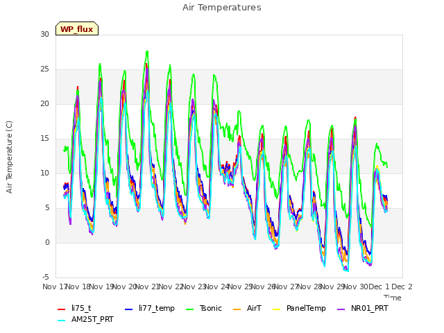 plot of Air Temperatures