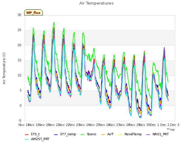 plot of Air Temperatures
