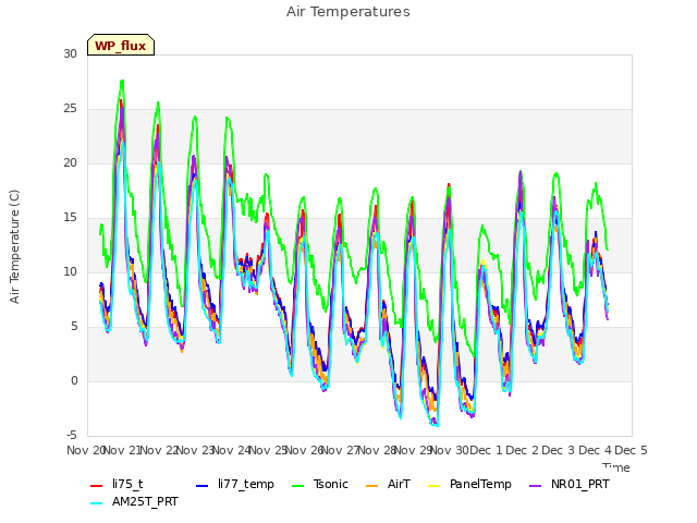 plot of Air Temperatures