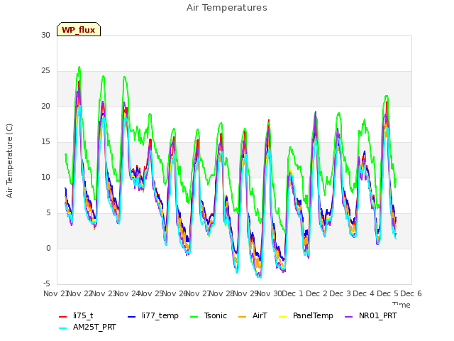 plot of Air Temperatures