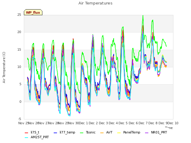 plot of Air Temperatures