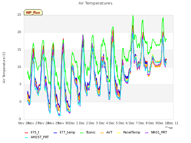 plot of Air Temperatures