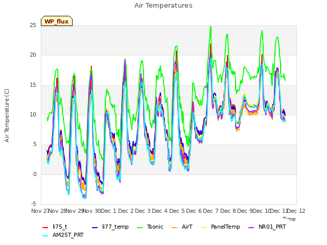 plot of Air Temperatures