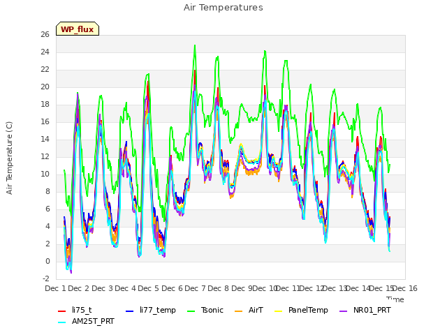 plot of Air Temperatures