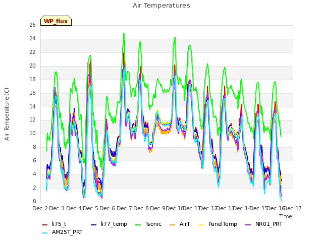 plot of Air Temperatures