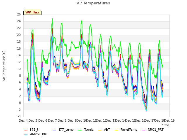 plot of Air Temperatures