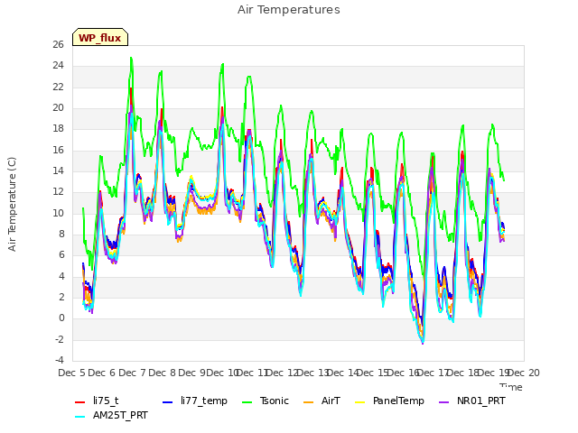 plot of Air Temperatures