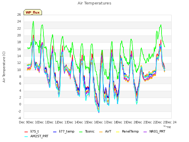 plot of Air Temperatures