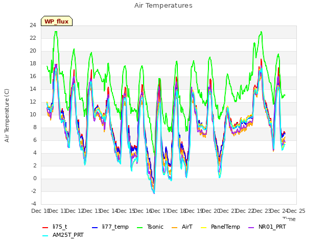 plot of Air Temperatures