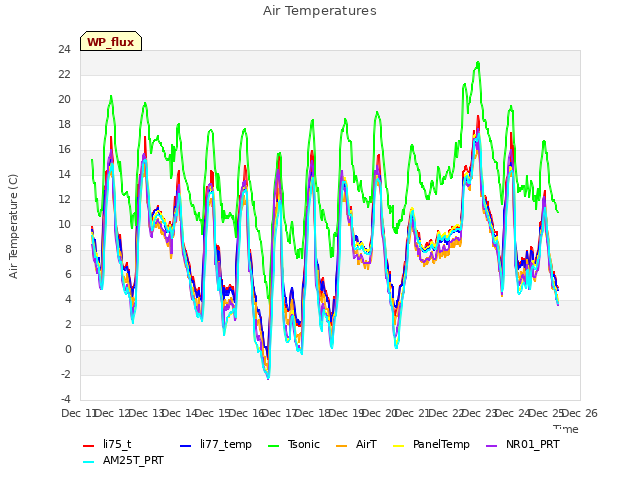 plot of Air Temperatures