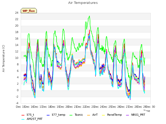 plot of Air Temperatures