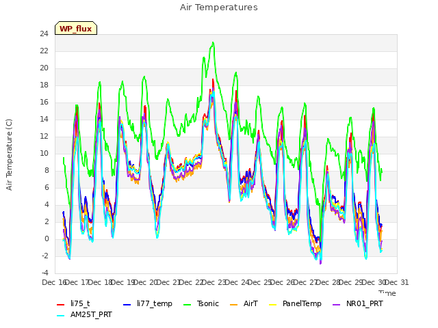 plot of Air Temperatures